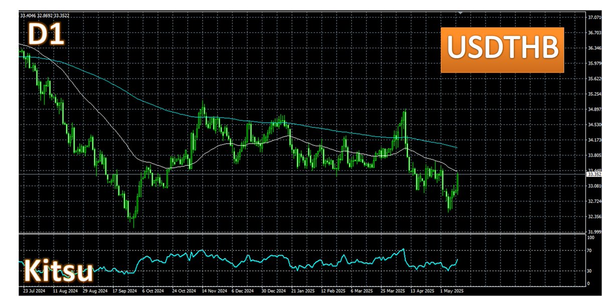 KitSu53's tweet photo. ได้เวลาถอนเงินแล้วมั๊ง 😍
#USDTHB #forex https://t.co/3getXehEJc