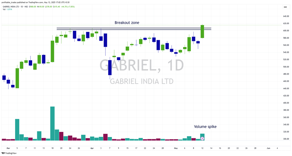 profits_trade's tweet image. Breakout Stock for tomorrow!🚀
#Gabriel - Gabriel India Ltd
What's yours ???
#BREAKOUTSTOCKS #BreakoutStock #stockstowatch #StocksInFocus #StocksToTrade #trading #StocksToBuy #stocktotrackList #StockMarket #stockmarketsindia #multibagger