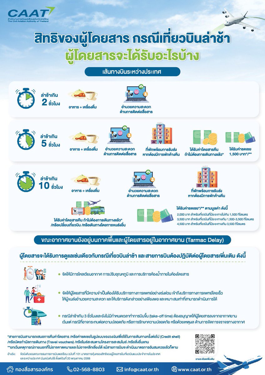 😍ในที่สุดก็มาแล้ว "มาตรการคุ้มครองสิทธิ ผดส.เที่ยวบินระหว่างประเทศ"ดีเลย์-ยกเลิก ต้องจ่ายชดเชย เริ่ม 20 พ.ค.นี้ รายละเอียดตามรูป เมื่อก่อนไม่มีนะ คุ้มครองแต่ในประเทศ

💰น่าสนใจคือดีเลย์ 5 ชม.ขึ้นไป ต้องจ่ายชดเชย 1,500 บาท / เกิน 10 ชม. ถ้าไฟล์ทไกลกว่า 3,500กม.จ่าย 4,500บาท ไรงี้