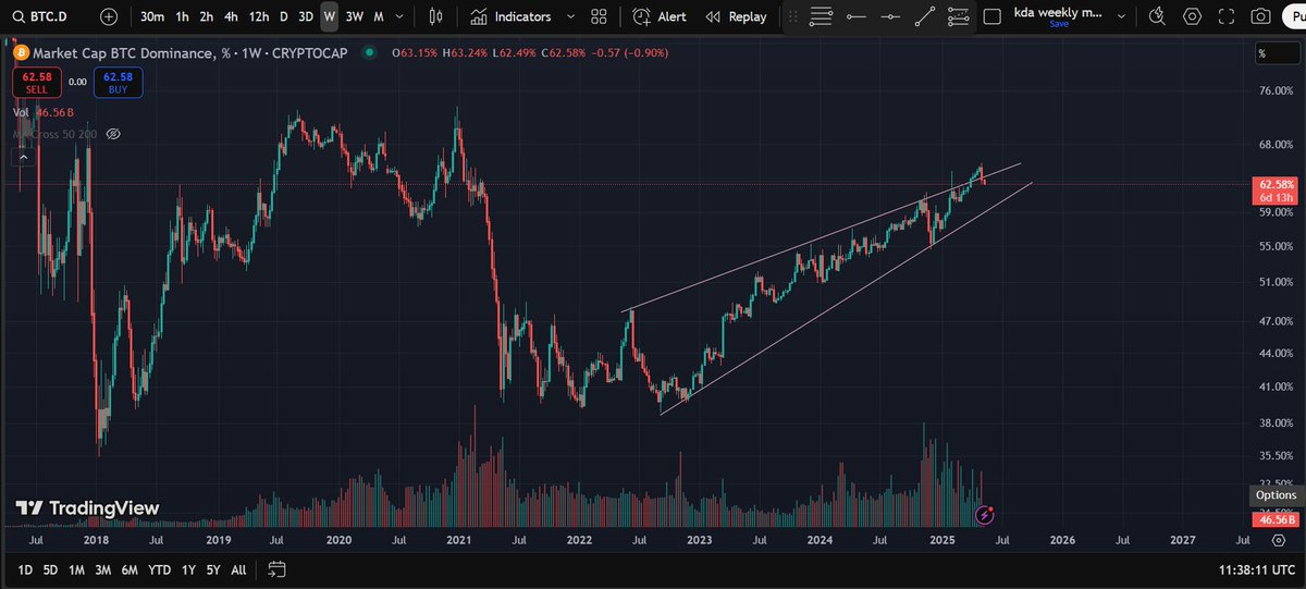 #Bitcoin dominance do what we are all waiting for #DAMP , #DAMP like fcuk and give us the #ALTSEASON   we've been waiting for 🤞 $KDA $XLM $ZIG $XRP $FLUX #Altcoins
