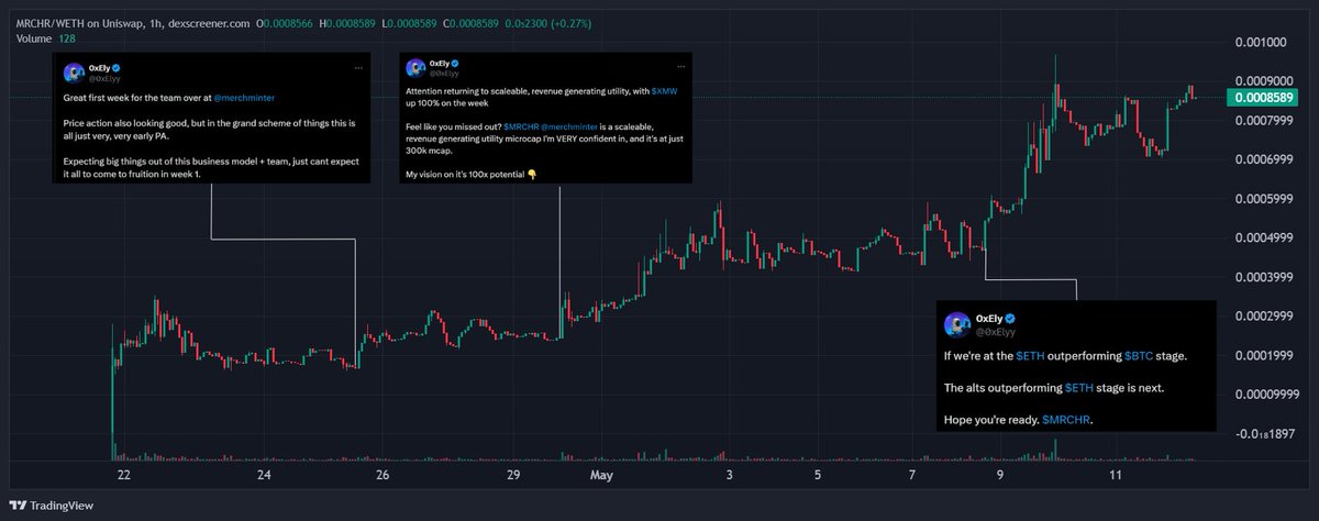 Bullposting $MRCHR since launch. 

Will continue doing so untill I believe it´s fairly valued.

Nowhere close atm, still sub 1M marketcap.

Entering on first tweet would´ve net you 400% gains
Second tweet 180% gains
Third tweet 80%
