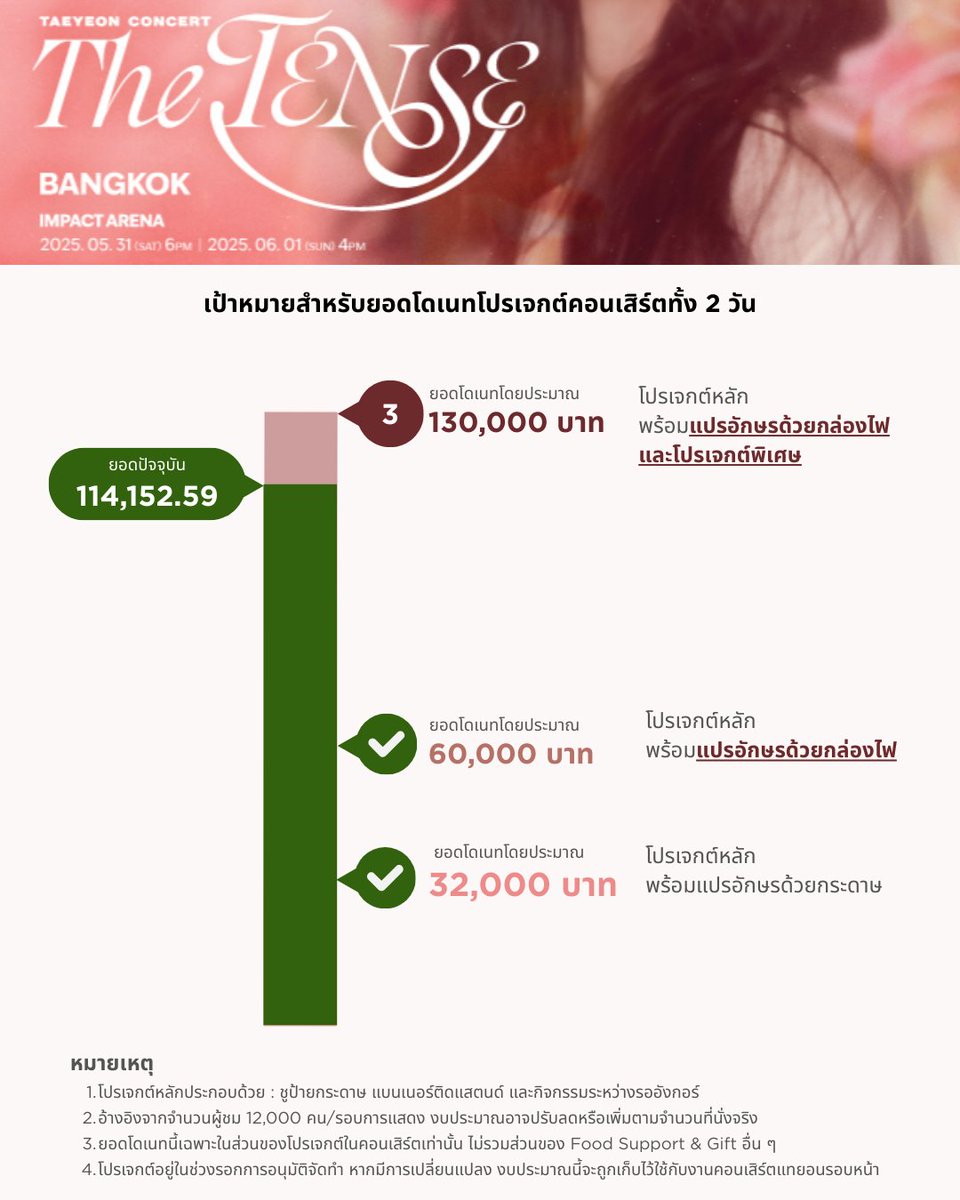 soshifanclub's tweet photo. อัปเดตข้อมูลวันที่ 12 พฤษภาคม 2025 เวลา 18:32            

ยอดรวมตอนนี้ 114,152.59 บาท             

(ยอดโดเนทรอบใหม่ 80,158.26  บาท + ยอดคงเหลือเดิม 33,994.33 บาท) https://t.co/dQTJupt22v