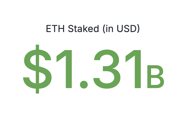 Thank you to the Eth chart for absolutely blasting us through the one billion TVL threshold this week

Looks like its back to posting TVL numbers in dollars szn