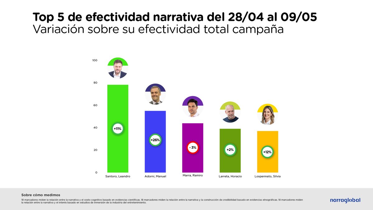 Lisandro Bregant (@lisandrobregant) on Twitter photo El recorte de las últimas dos semanas. Los que más crecieron respecto a su promedio general de campaña: <a href="/madorni/">Manuel Adorni</a> y <a href="/slospennato/">Silvia Lospennato</a>
➡️DETALLES
El equipo de Adorni con spots de alta calidad técnica (con lógica presidencial 2023) y el equipo de Lospennato desacelerando vender al pro El recorte de las últimas dos semanas. Los que más crecieron respecto a su promedio general de campaña: <a href="/madorni/">Manuel Adorni</a> y <a href="/slospennato/">Silvia Lospennato</a>
➡️DETALLES
El equipo de Adorni con spots de alta calidad técnica (con lógica presidencial 2023) y el equipo de Lospennato desacelerando vender al pro