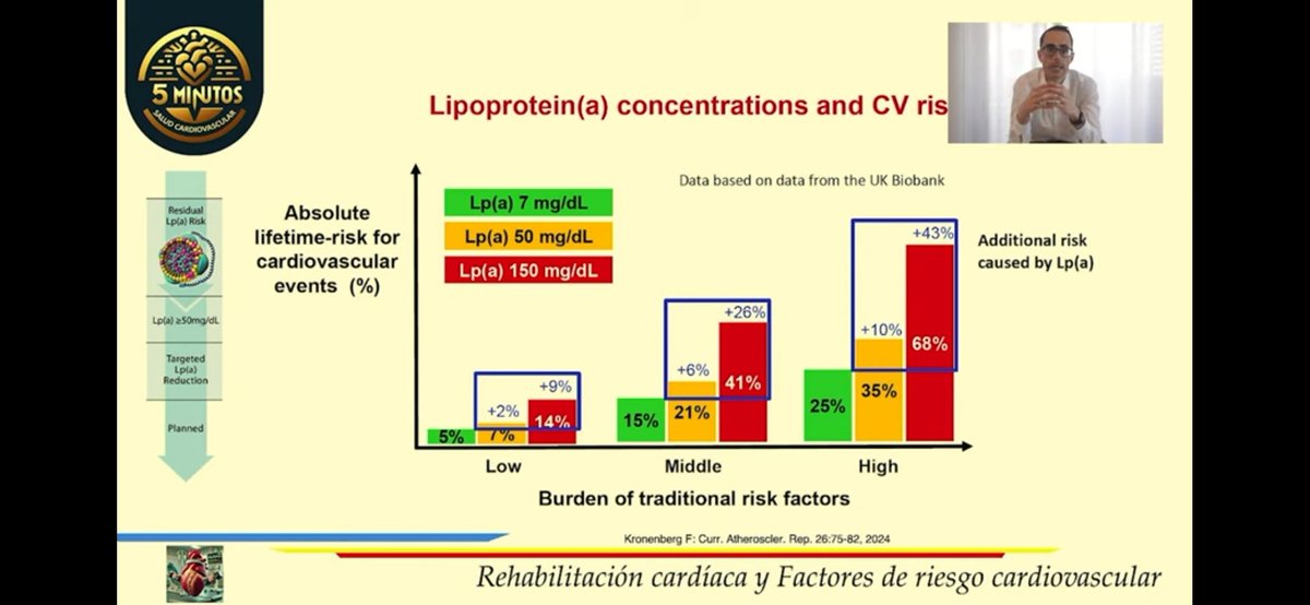 Insuficiencia Cardiaca y Trasplante (@ic_lafe) on Twitter photo Lunes de vídeo! En 5 minutos el gran experto doctor <a href="/ValleAlfonso/">Alfonso Valle</a> nos cuenta todo lo que tenemos que saber sobre riesgo residual en enfermedad CV
📹🔝No te lo pierdas!!
youtu.be/kM3s79E07vA?si…
<a href="/Diana_DoVa/">Diana Domingo Valero</a> <a href="/HospitalLaFe/">HospitalLaFe</a> <a href="/Rachel_Vilella/">Raquel López Vilella</a> <a href="/secardiologia/">Soc Esp Cardiología</a> <a href="/lualmenar/">Luis Almenar Bonet</a> <a href="/juliamsole/">Julia Martínez Solé</a> Lunes de vídeo! En 5 minutos el gran experto doctor <a href="/ValleAlfonso/">Alfonso Valle</a> nos cuenta todo lo que tenemos que saber sobre riesgo residual en enfermedad CV
📹🔝No te lo pierdas!!
youtu.be/kM3s79E07vA?si…
<a href="/Diana_DoVa/">Diana Domingo Valero</a> <a href="/HospitalLaFe/">HospitalLaFe</a> <a href="/Rachel_Vilella/">Raquel López Vilella</a> <a href="/secardiologia/">Soc Esp Cardiología</a> <a href="/lualmenar/">Luis Almenar Bonet</a> <a href="/juliamsole/">Julia Martínez Solé</a>