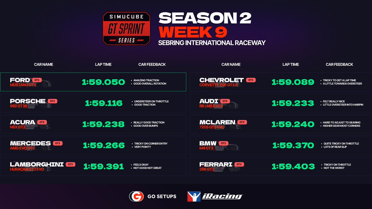Time to drive in the 🌘 at Sebring 🇺🇸 

BOP seems very close, drive the Mustang if you absolutely want the fastest, otherwise choose the one that suits you the best, as the laps are close overall. 

#iracing #simracing #racing #esports