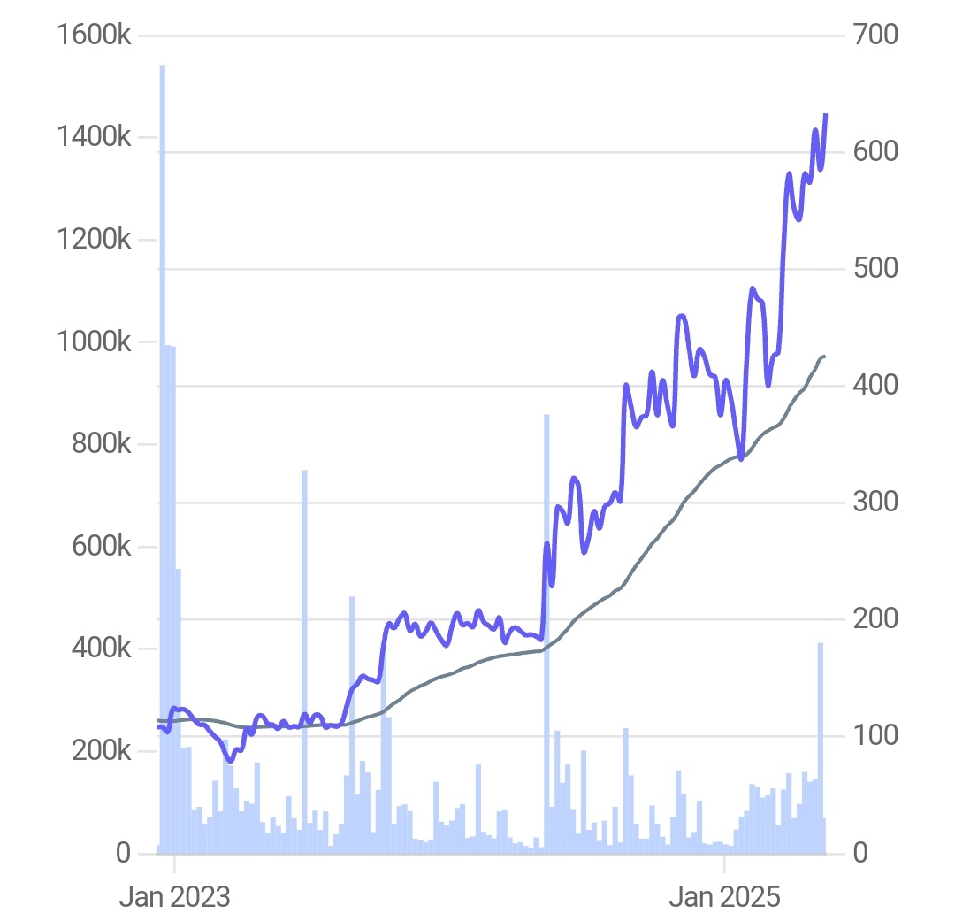 Baheti Recycling

Market cap : 658 cr 
P/E : 36

PAT grew by 160% YOY 🔥

Stock up 50%+ since January 🔥

👉🏻 Recieved 121 Crores order from Minda Corp. For 1 year 🔥