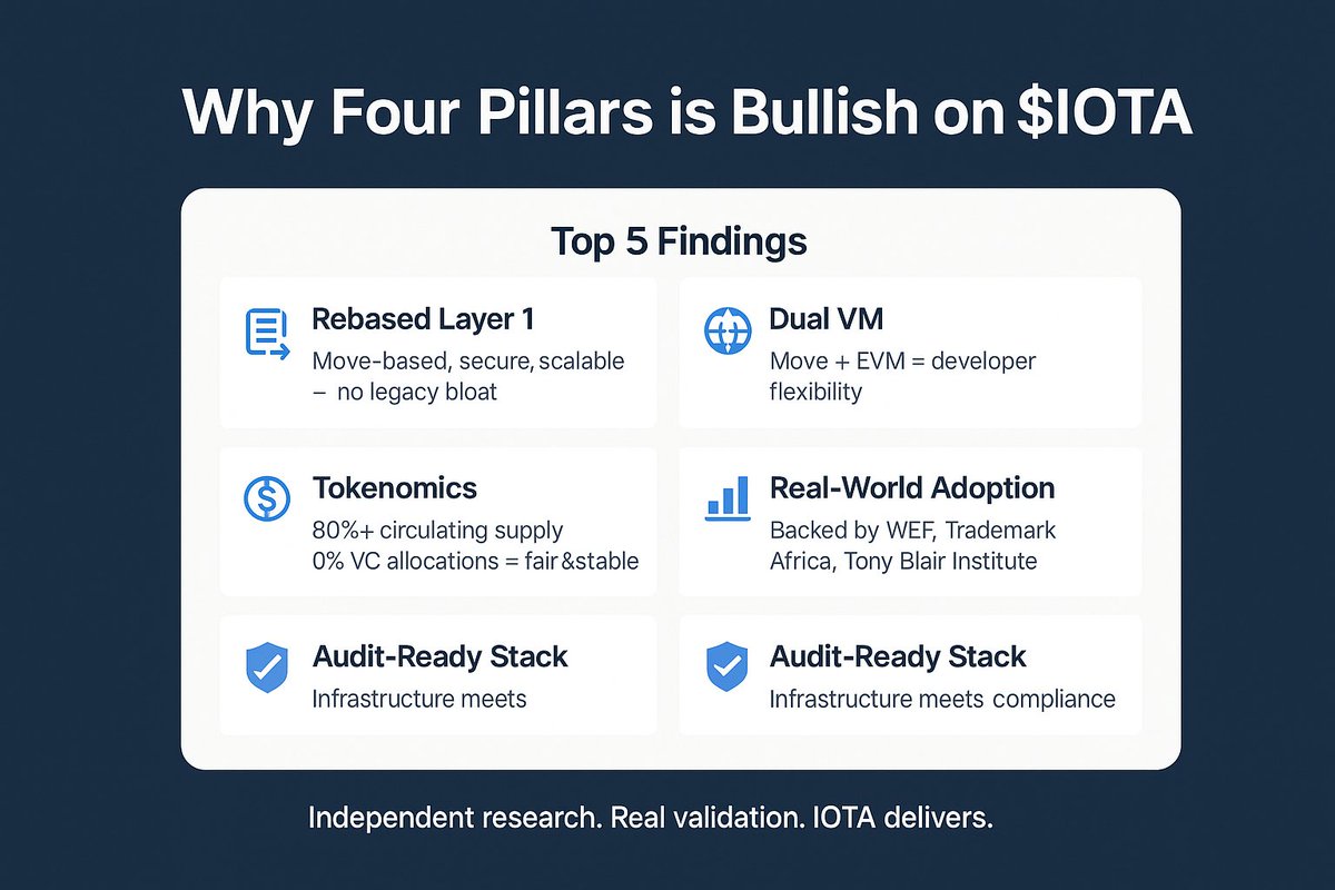 📘 The Four Pillars Report didn’t just review $IOTA — it validated it.

Key highlights:

🔹 Rebased L1 built with Move — clean, efficient, secure

🔹 No VC allocations → no artificial dumps

🔹 80%+ supply already circulating

🔹 Real-world partners already deploying

🔹 Dual-VM