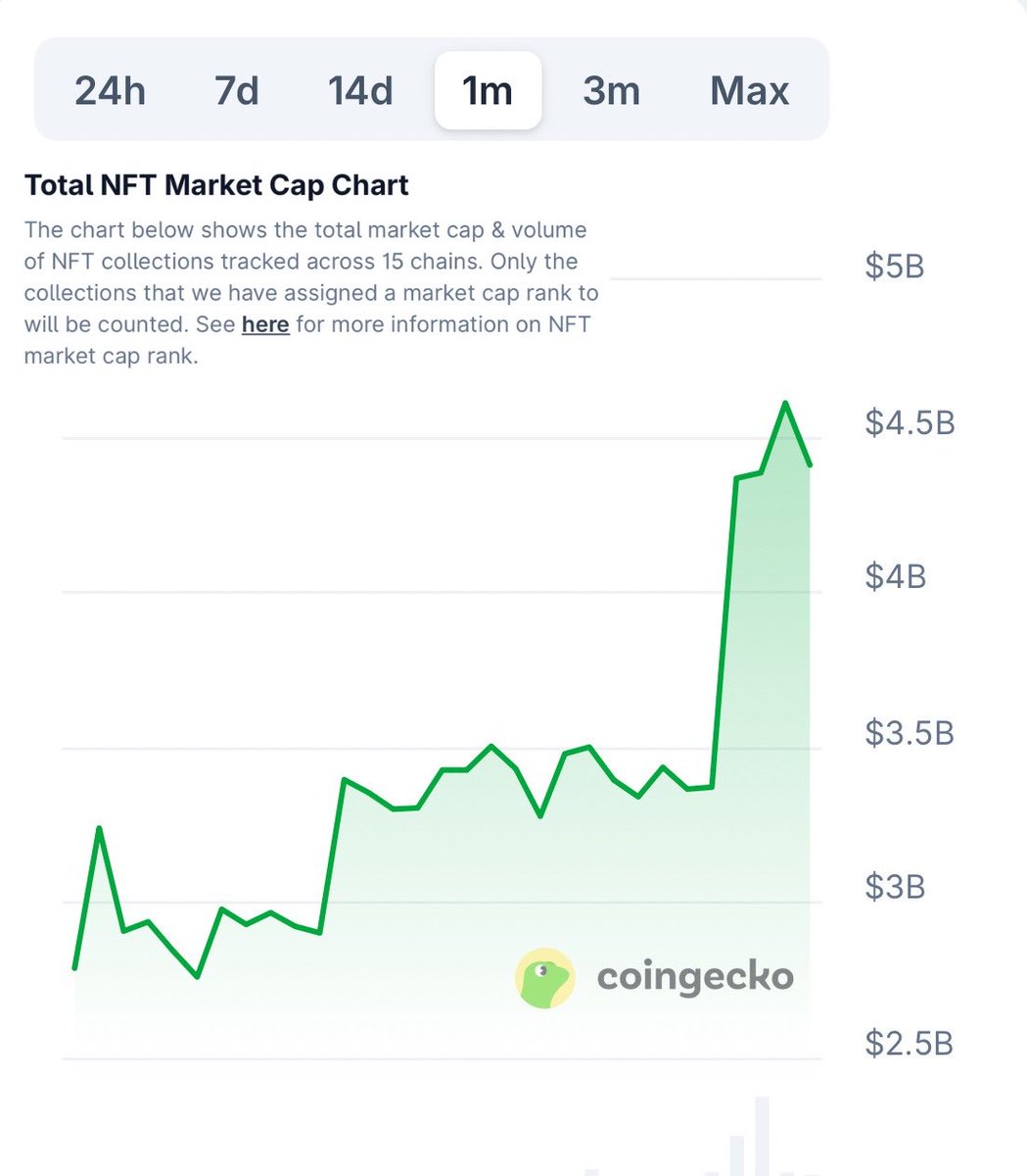 In the last 5 DAYS 7.65 BILLION dollars has been added to total market cap of NFTs😳

NFT SZN heating up, start collecting, start exploring

Euphoria is coming and NFTs is about to experience a GLORIOUS comeback😮‍💨