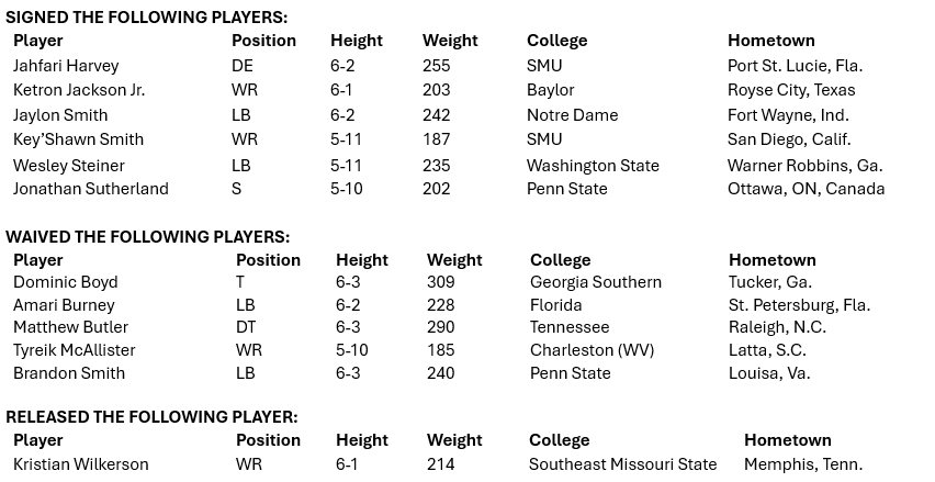 RAIDERS_PR's tweet image. #RAIDERS ROSTER NEWS:
- Announced the following transactions: