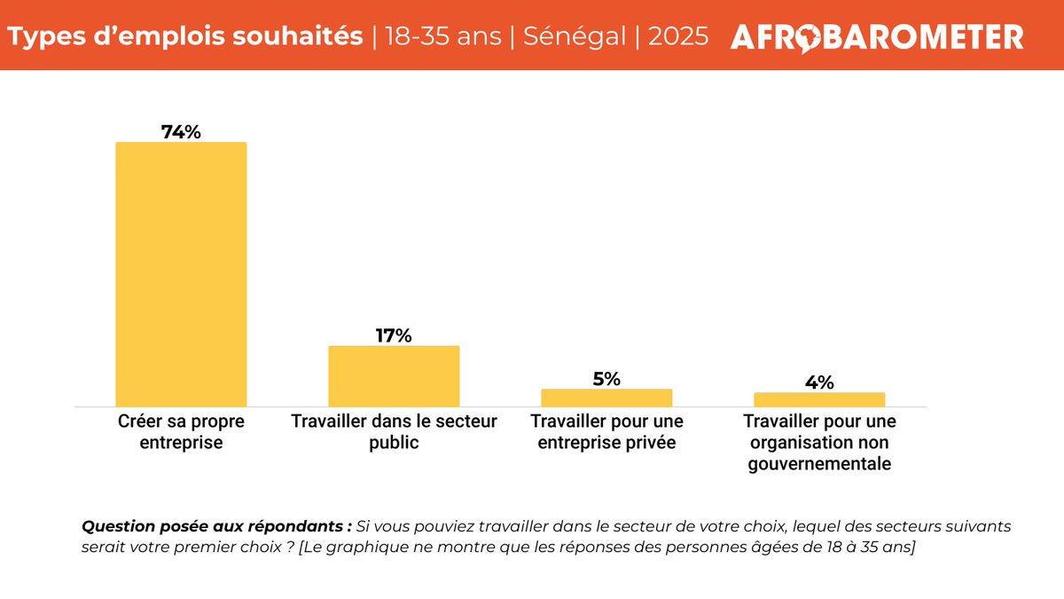Près de trois jeunes sénégalais (18-35 ans) sur quatre aspirent à créer leur propre entreprise, loin devant ceux qui visent un emploi dans la fonction publique, selon les résultats de la plus récente enquête Afrobarometer. 

Rendez-vous sur notre site pour en savoir plus :