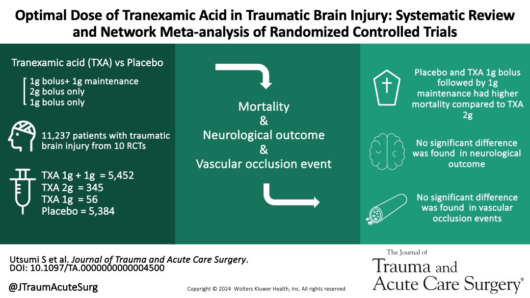 We evaluated tranexamic acid separately by dose and method, including Placebo, and showed that tranexamic acid administration may improve prognosis compared to Placebo.

journals.lww.com/jtrauma/abstra…