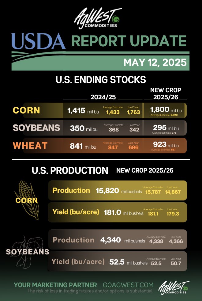 Old crop corn &amp; soybeans trading higher after today's USDA report lowered ending stocks again, showing corn &amp; bean numbers lower than projections. Although the report lowered Wheat stocks, the trade is lagging behind down 2c.
With planting progress nearing finished,  traders will