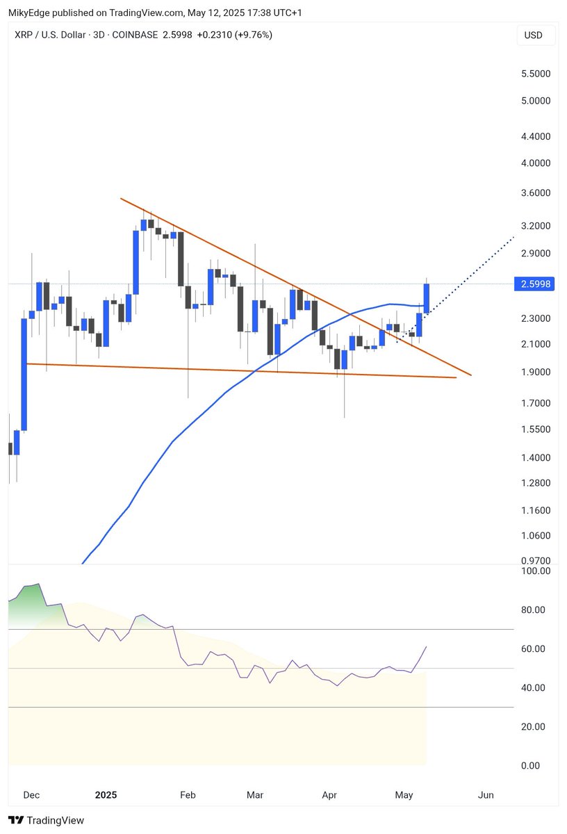 $XRP expansion phase has begun after the retest🚀