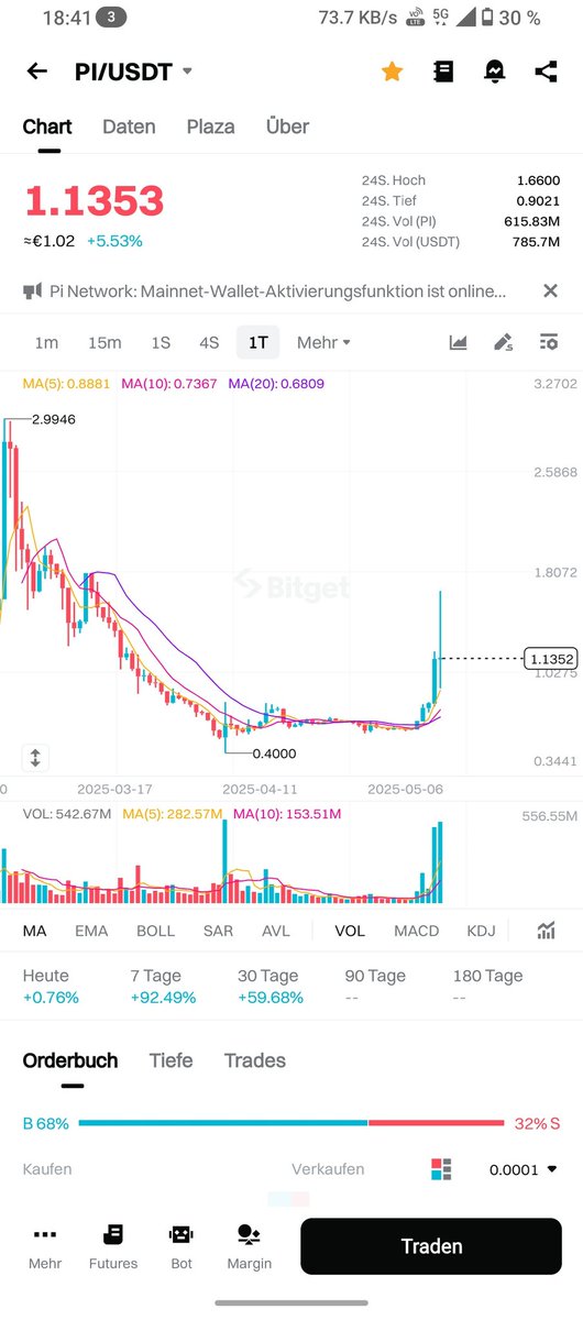 <a href="/PiNetwork24X7/">The Times of PiNetwork</a> Und im Tageschart sieht es absolut nicht schlimm aus