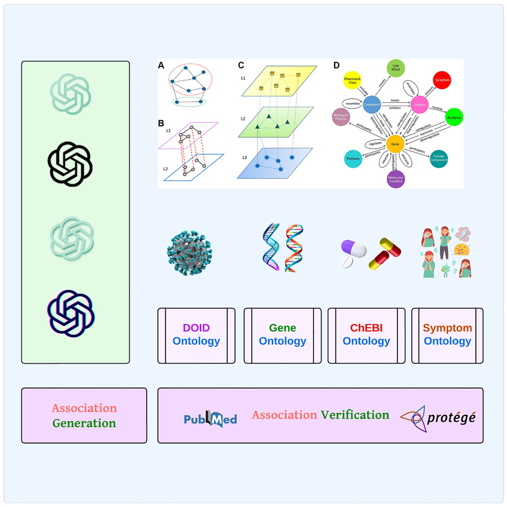 "From knowledge generation to knowledge verification: examining the hashtag#biomedical generative capabilities of #ChatGPT"  
sciencedirect.com/science/articl… 
#ai #llm