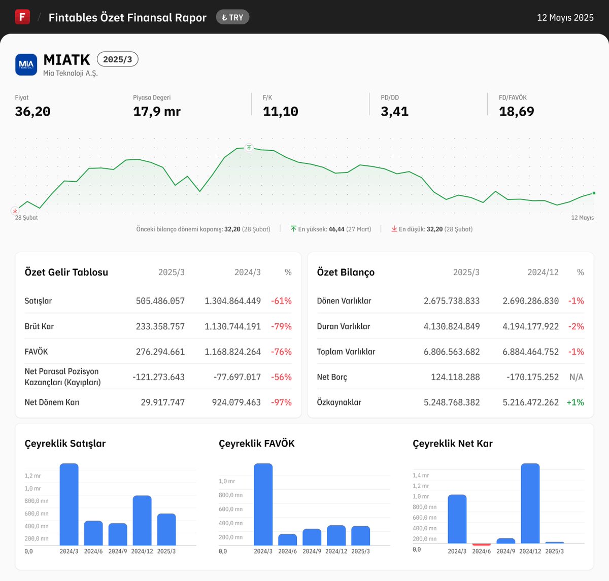 $MIATK 2025/3 finansal tabloları açıklandı.

Detaylı analiz için: fintables.com/sirketler/MIATK

Mobilde incelemek için: app.adjust.com/b8veq3c #MIATK #BIST100