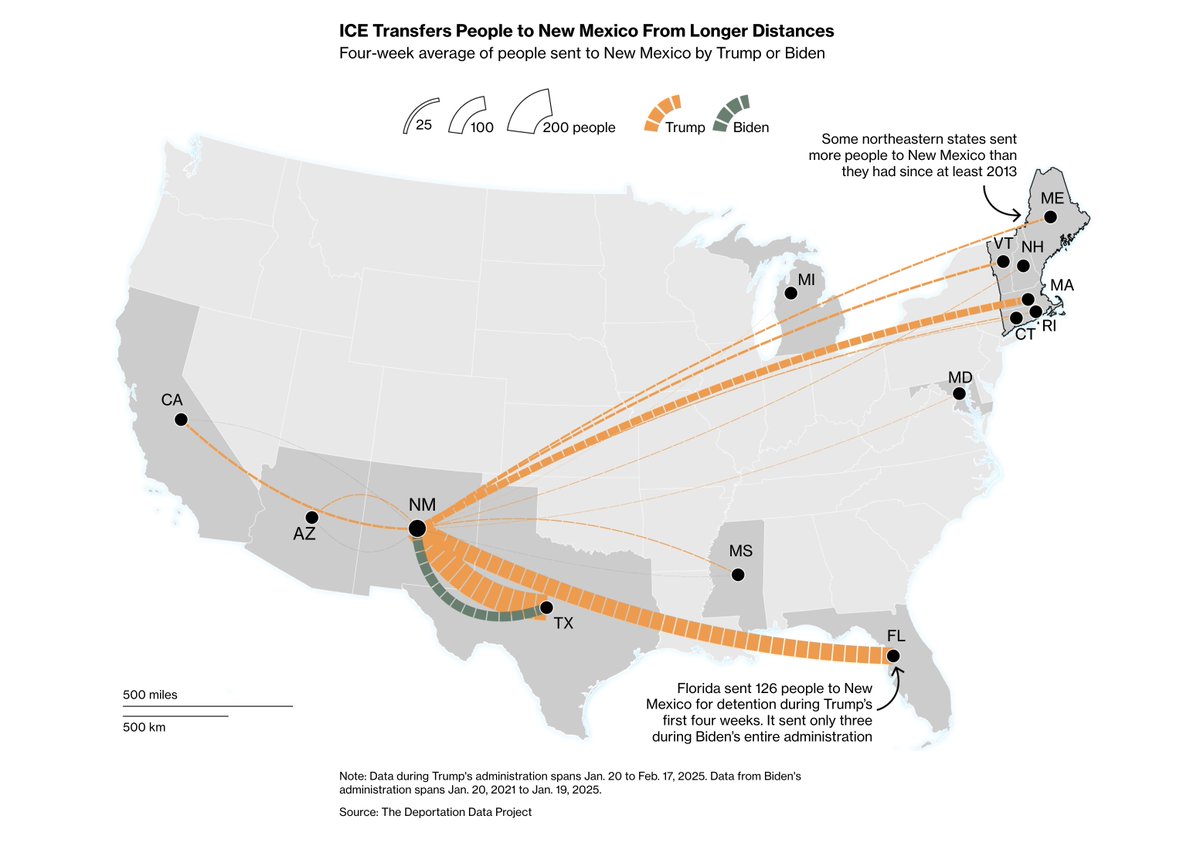 BBGVisualData's tweet image. From our Deportation Inc. series: Like a growing number of US communities, Torrance County, New Mexico, is convinced its financial survival depends on locking people up.
🔗: bloomberg.com/features/2025-…