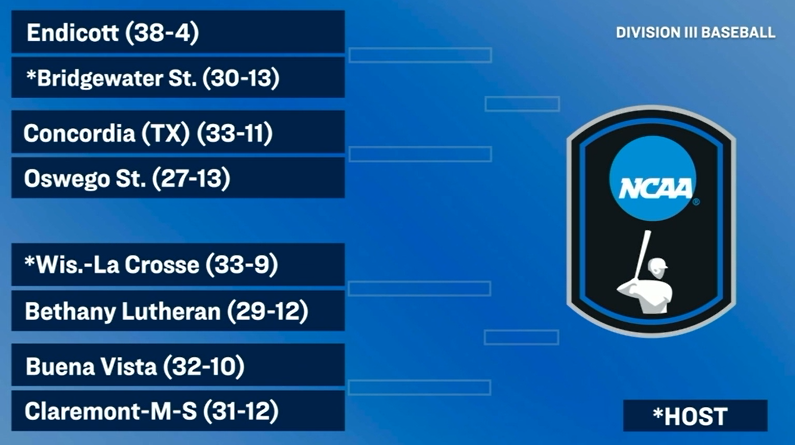 SCAC (@scac_sports) on Twitter photo #SCACBsb | 🚨🚨BREAKING🚨🚨 For the FIRST time in conference history, the #SCAC is sending THREE Teams to the <a href="/NCAADIII/">NCAA Division III</a> Baseball Championships as <a href="/TrinityUTigers/">Trinity Athletics</a>, <a href="/CTXAthletics/">Concordia Athletics</a> & <a href="/mcmsports/">McMurry Athletics</a> are all DANCING! ⚾️🔵
#SCACPride | #d3baseball | #NCAAD3 | #WhyD3 #SCACBsb | 🚨🚨BREAKING🚨🚨 For the FIRST time in conference history, the #SCAC is sending THREE Teams to the <a href="/NCAADIII/">NCAA Division III</a> Baseball Championships as <a href="/TrinityUTigers/">Trinity Athletics</a>, <a href="/CTXAthletics/">Concordia Athletics</a> & <a href="/mcmsports/">McMurry Athletics</a> are all DANCING! ⚾️🔵
#SCACPride | #d3baseball | #NCAAD3 | #WhyD3