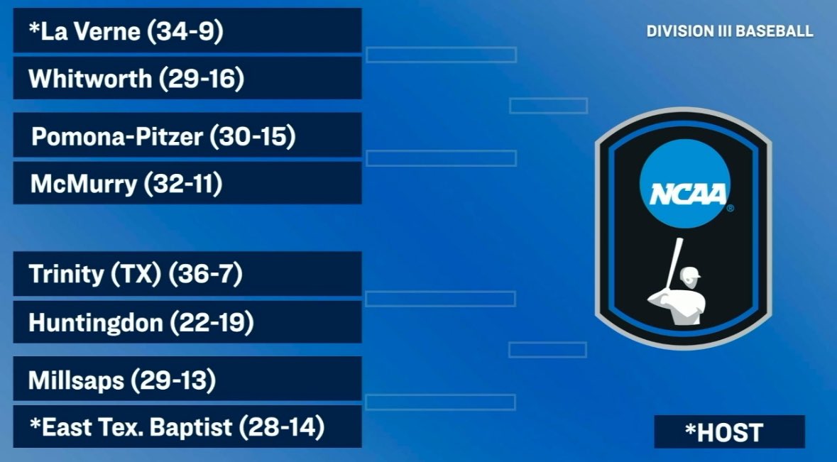 Region 10 how we feeling about these matchups? 

<a href="/ulv_athletics/">La Verne Leopards</a> 
<a href="/gobucsbaseball/">Whitworth Baseball</a> 
<a href="/SagehenBaseball/">Pomona-Pitzer Baseball</a> 
<a href="/McMurryBaseball/">McMurry Baseball</a> 
<a href="/TrinityTigersB2/">Trinity Tigers Baseball</a> 
<a href="/ETBU_Baseball/">ETBU Baseball</a> 
<a href="/CTXAthletics/">Concordia Athletics</a> 
<a href="/CMSStagBaseball/">CMS Baseball</a> 

#d3baseball