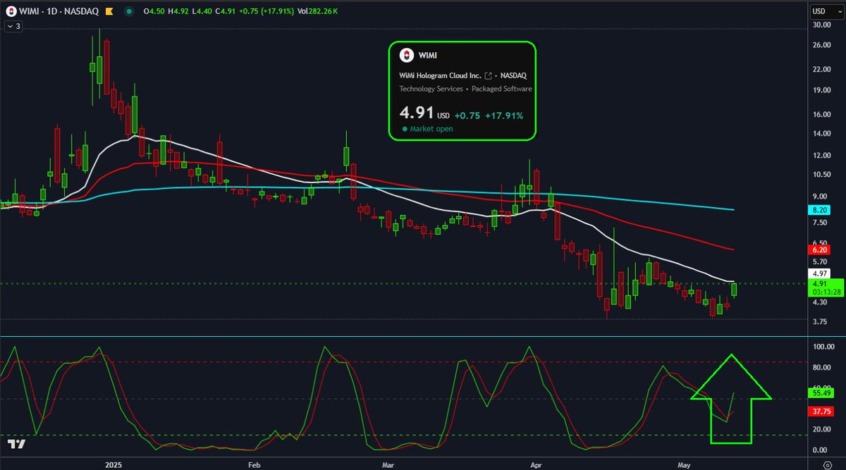 $WIMI on a rip with horsepower to spare...