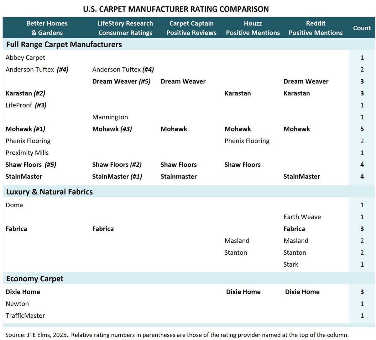 jteelms's tweet image. My fixer house needs new carpet, so I&apos;m researching carpet makers. Here&apos;s a comparison I made across reviews from Better Homes &amp;amp; Garden, LifeStory Research, Carpet Captain, Houzz &amp;amp; Reddit. The last column counts sources with positive mentions for each manufacturer. #homeownership