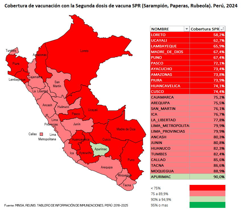 percyminaya's tweet photo. @Minsa_Peru En el Perú, tendríamos 1’098,375 <5 susceptibles al #sarampión acumulados entre 2020 a 2024; y 1,156 distritos en alto riesgo de circulación de sarampión y probables brotes debido al acumulo de susceptibles. El 2024, nuestra cobertura SPR2 fue 75,9% (la recomendada por OPS: 95%). https://t.co/7tpn8qcmsu