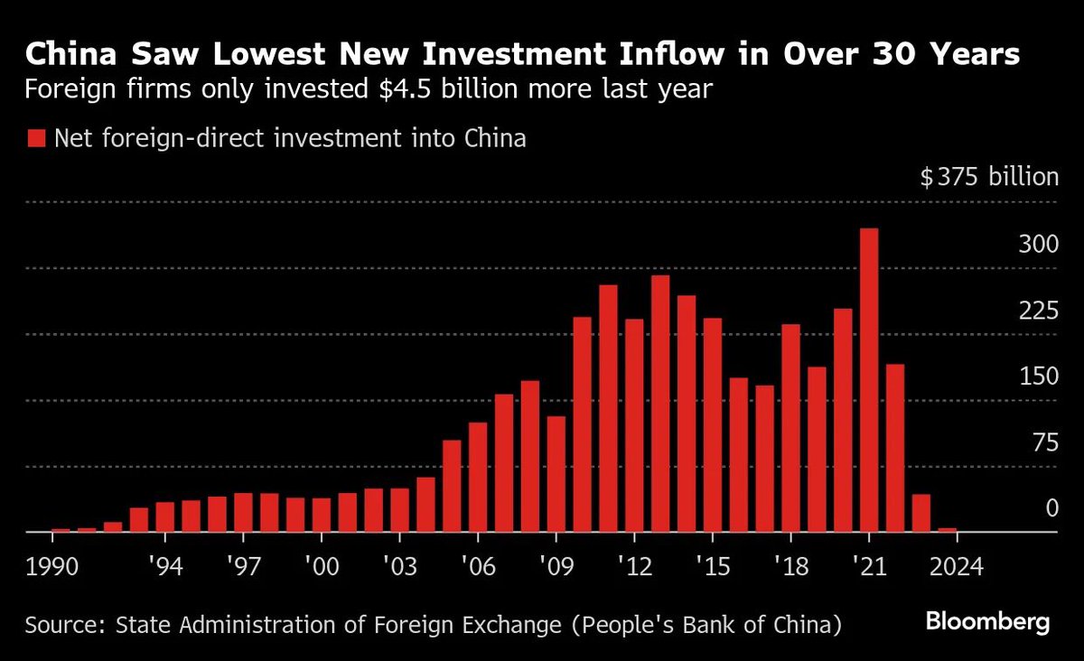 🟫"Cina: nel 2024 investimenti diretti esteri netti scendono a 4,5 miliardi di dollari, il minimo dal 1991"