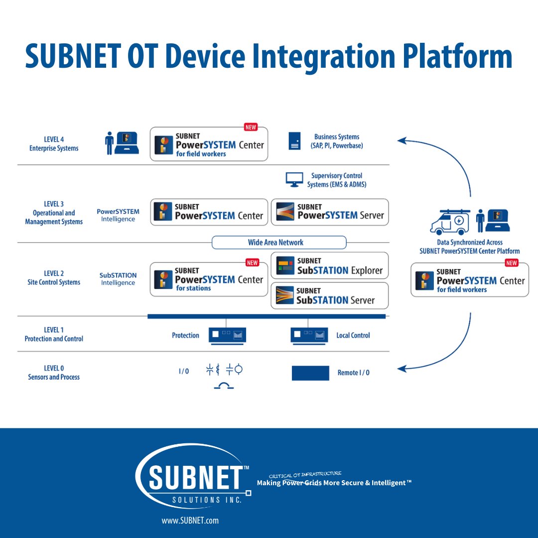 SUBNETSolutions's tweet image. Did you know? #SUBNET&apos;s vendor-agnostic electric utility solutions simplify compliance and enhance cybersecurity, ensuring safe and reliable grid operations. 

Protect your infrastructure this National Electrical Safety Month!​

#ElectricalSafetyMonth
