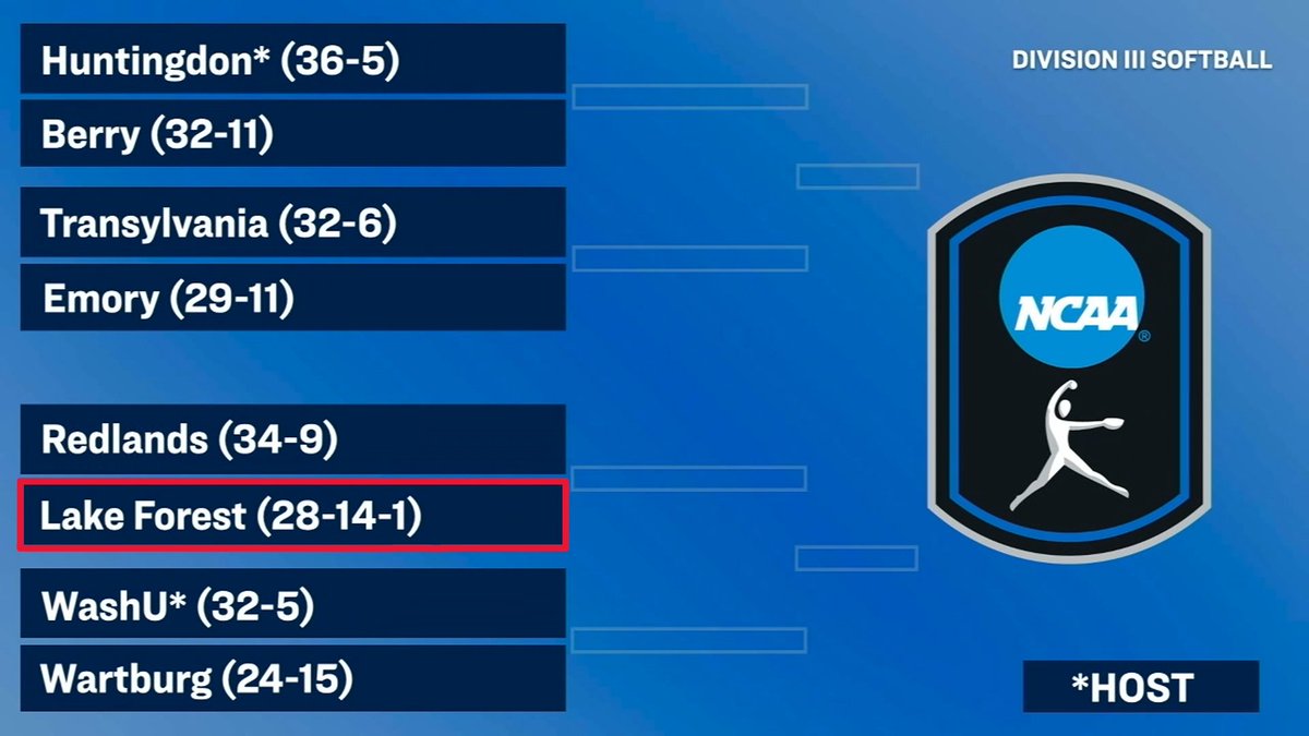 Forester Athletics (@lfathletics) on Twitter photo .<a href="/LFCollegeSB/">Lake Forest College Softball</a> Headed to St. Louis for NCAA Regional Tournament goforesters.com/news/2025/5/12… #GoForesters .<a href="/LFCollegeSB/">Lake Forest College Softball</a> Headed to St. Louis for NCAA Regional Tournament goforesters.com/news/2025/5/12… #GoForesters
