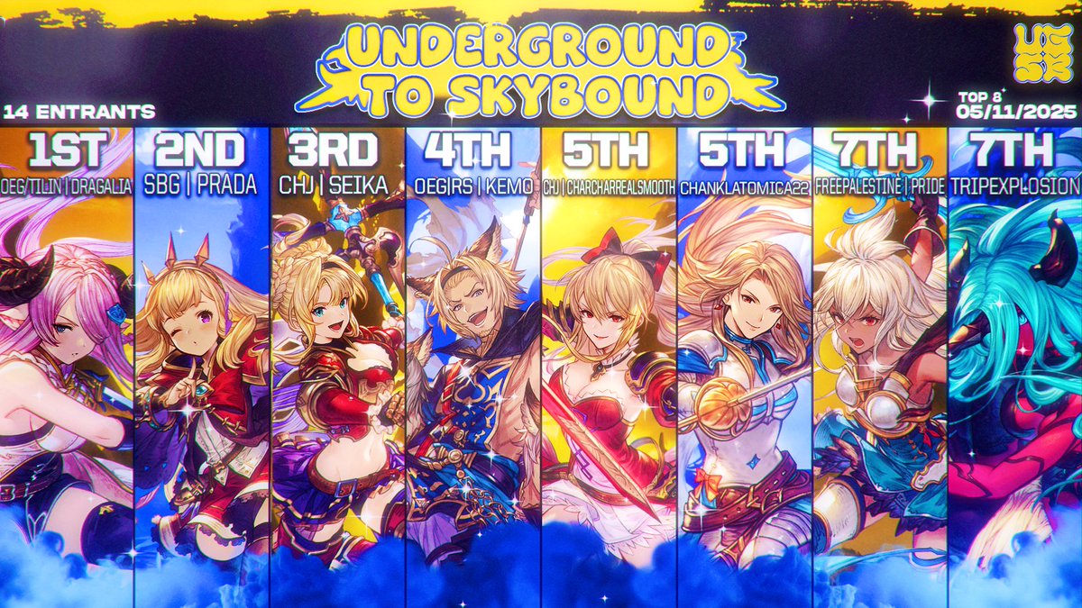 ๐๐Riot๐MaxMode (@atlriot_) on Twitter photo Congrats to last nights #UGSB top 8 and thanks to everybody who competed and watched. Catch yโall at the next one๐ค๐พ#GBVSR
๐<a href="/Dragwaslost/">OEG | Drag</a>
๐ฅ<a href="/YoPradaProud/">Prada</a>
๐ฅ<a href="/Seika216/">Seika</a>
4. <a href="/kemoenjoyer/">OEG/RS | KemoใCHAIN SHIFT!ใ</a>
5. <a href="/BCharmeleon/">CharCharRealSmooth</a> <a href="/LaChankla22/">ChanklaTomica22</a>
7. FREEPALESTINE | Pride TripEXPLOSION
๐จ - <a href="/NYsFinestGFX/">NYFใใธใงใฌใใผใ</a> Congrats to last nights #UGSB top 8 and thanks to everybody who competed and watched. Catch yโall at the next one๐ค๐พ#GBVSR
๐<a href="/Dragwaslost/">OEG | Drag</a>
๐ฅ<a href="/YoPradaProud/">Prada</a>
๐ฅ<a href="/Seika216/">Seika</a>
4. <a href="/kemoenjoyer/">OEG/RS | KemoใCHAIN SHIFT!ใ</a>
5. <a href="/BCharmeleon/">CharCharRealSmooth</a> <a href="/LaChankla22/">ChanklaTomica22</a>
7. FREEPALESTINE | Pride TripEXPLOSION
๐จ - <a href="/NYsFinestGFX/">NYFใใธใงใฌใใผใ</a>