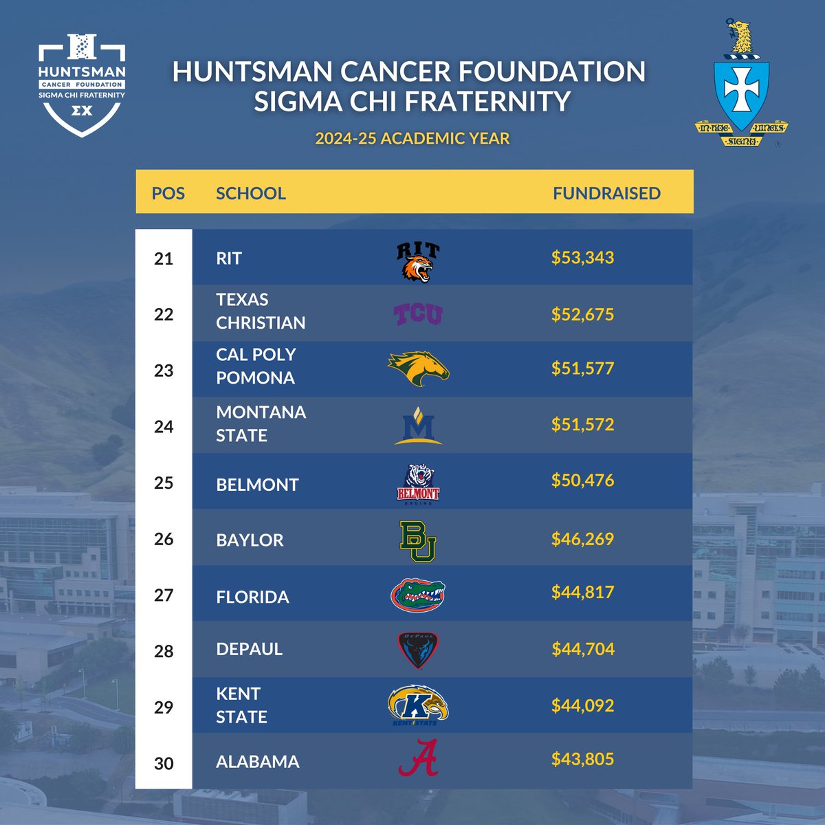 Sigma Chi International Fraternity chapters, brothers, sweethearts, family members and friends continue making a difference to become The Generation to End Cancer! We have surpassed $4.5 million, making this one of the largest philanthropic donations in Greek-letter history.