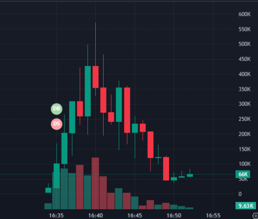 madison_r0se's tweet photo. The real story starts here $KUNKUN - https://t.co/vFvVr0ND37

Excellent entry point, will moon as soon as it goes into trends

68pC7Zgqm6G6SKo9QXQHNLoMaJU2KV1ed6p6Uo3gbonk https://t.co/cnjCMJpAR6