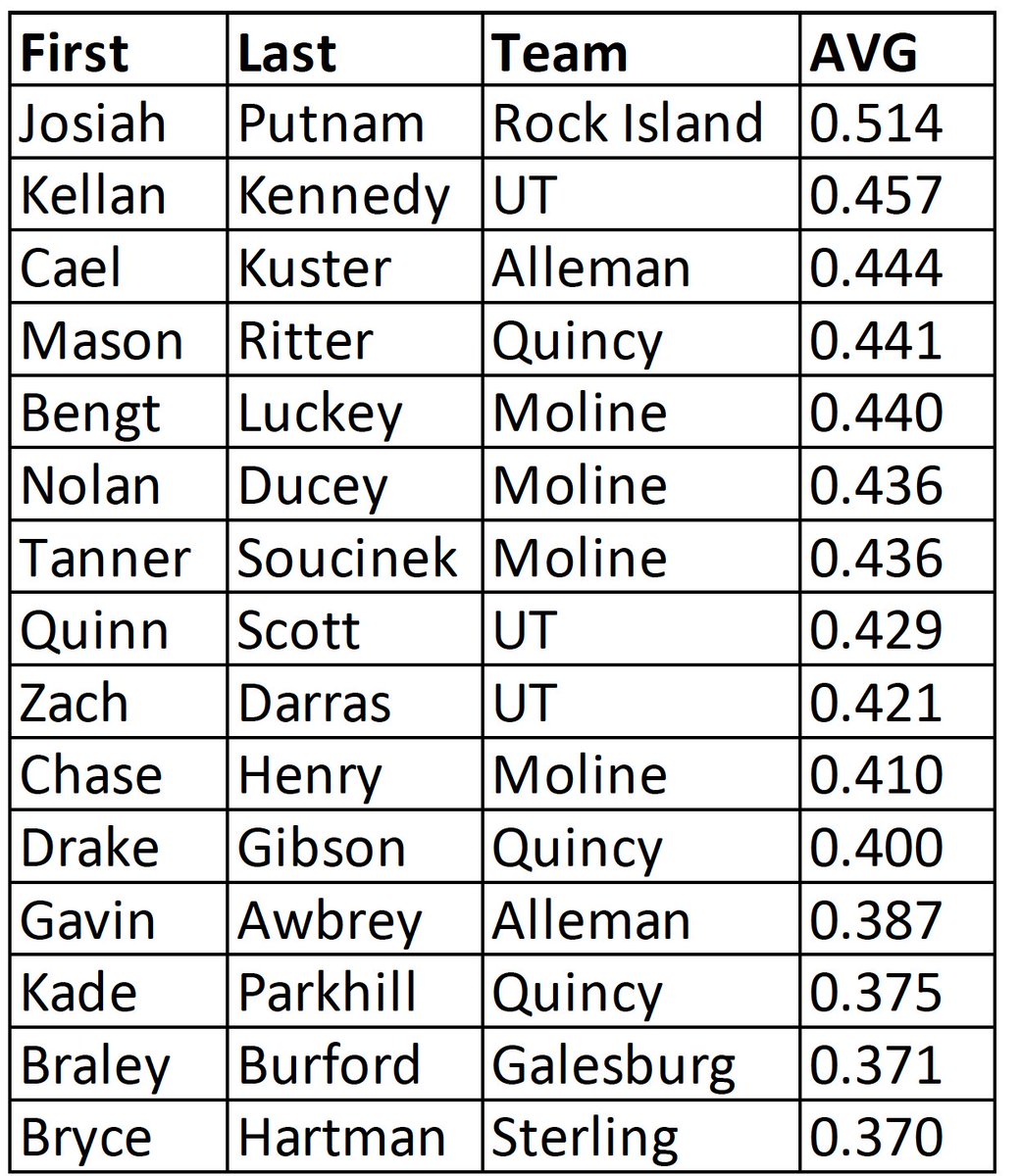 Western Big 6 ⚾️batting average leaders 👇

Today's Games:
UT (11-1) at Moline (9-3)
Geneseo (5-7) at Sterling (3-9)
Alleman (7-5) at Quincy (4-8)
Galesburg (5-7) at Rock Island (4-8)