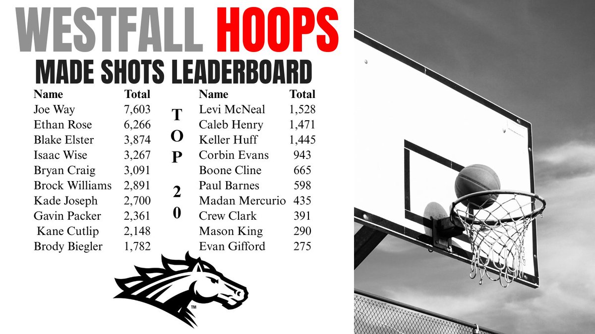 Top 20 Made Shots Leaderboard