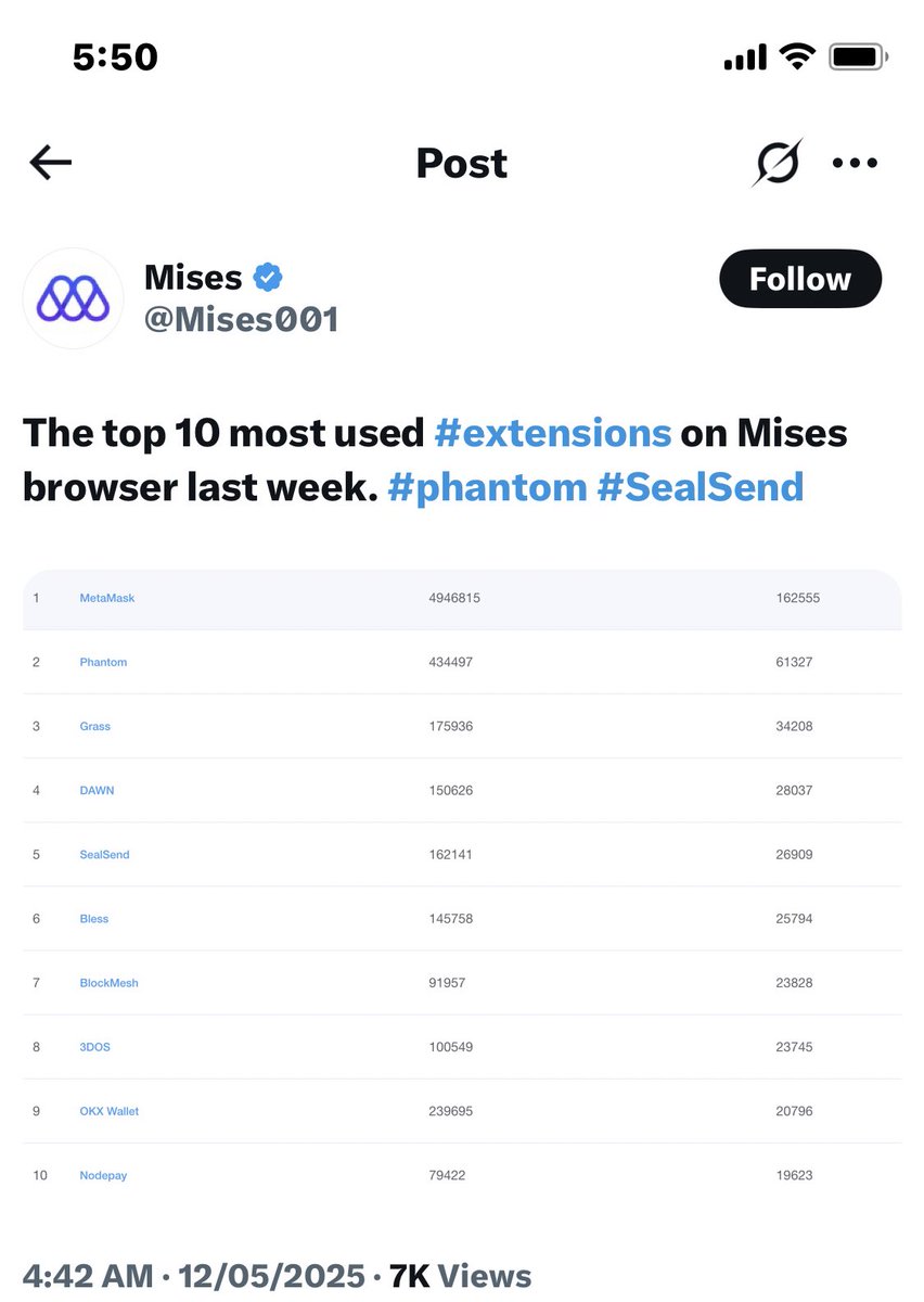 TopmanpeeX's tweet image. Sealsend is the 5th most used extension on mises browser last week.👨‍💻

People are locked-in for real, numbers don’t lie🔐

#SealSend #Web3Privacy #EncryptedEmail
#ChromeExtension