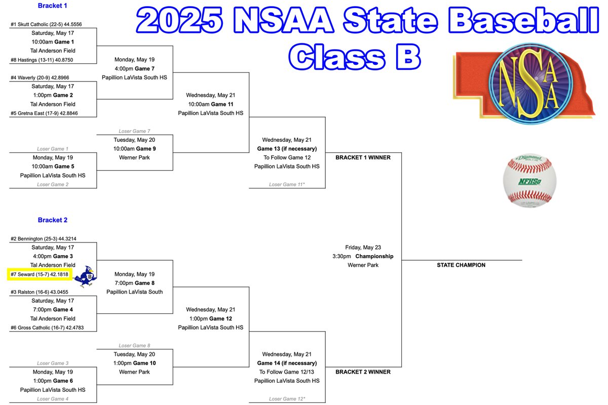 Congratulations to the Bluejay Baseball team for qualifying for the Class B State Tournament!  Seward will begin play against Bennington on Saturday at 4:00pm at Tal Anderson Field (UNO).  Here is the complete double-elimation bracket.  Good Luck, Jays!  #sewardjays