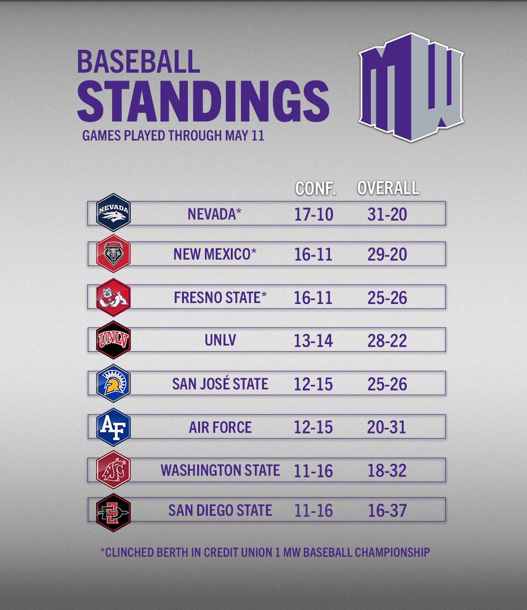 Regular season title up for grabs on the final weekend of #MWBSB play! 👀