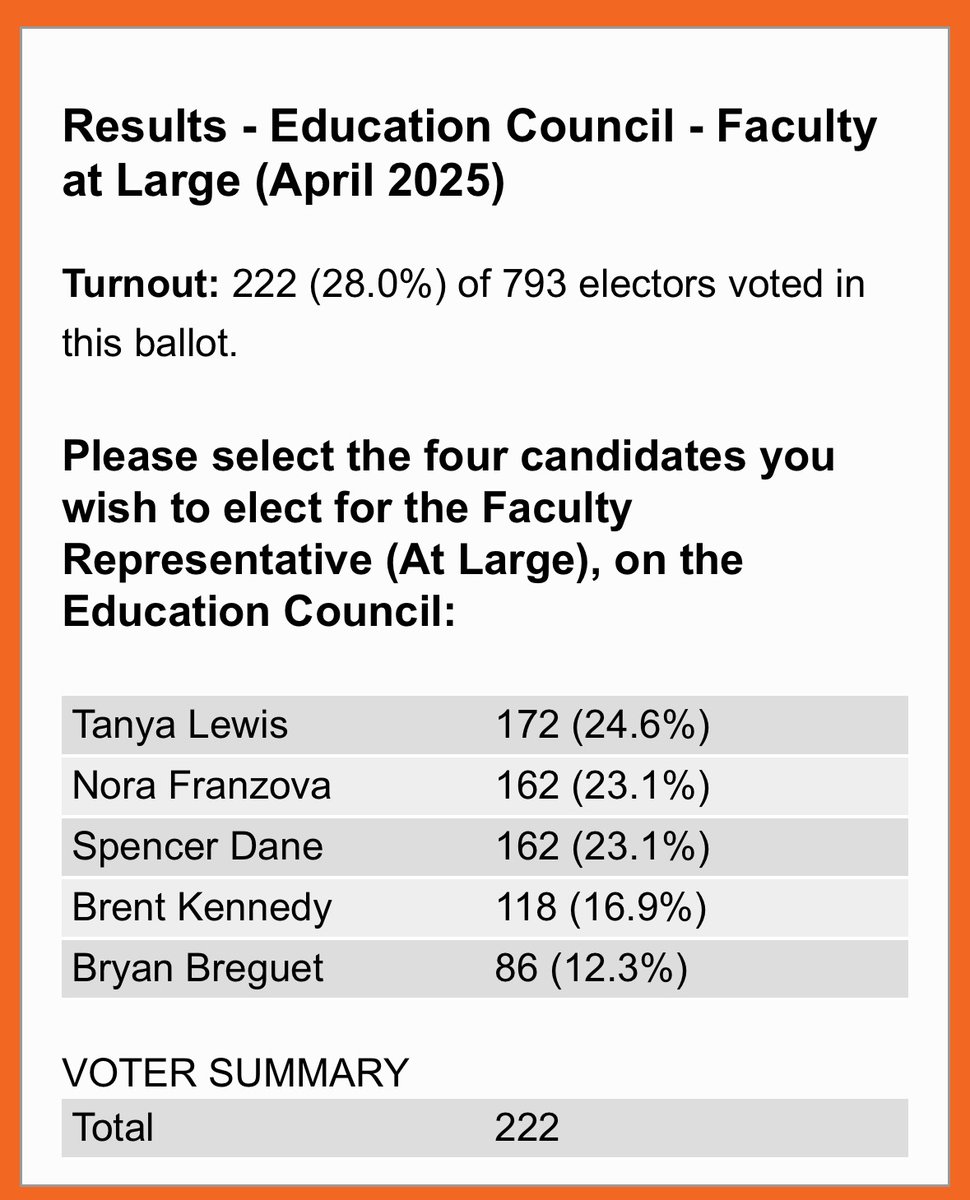 bobmackin's tweet image. This guy, who was paid $122,132 to teach in 2023-24, keeps losing winnable elections. Wonder why? 
#bcpoli #bced #cdnfoi