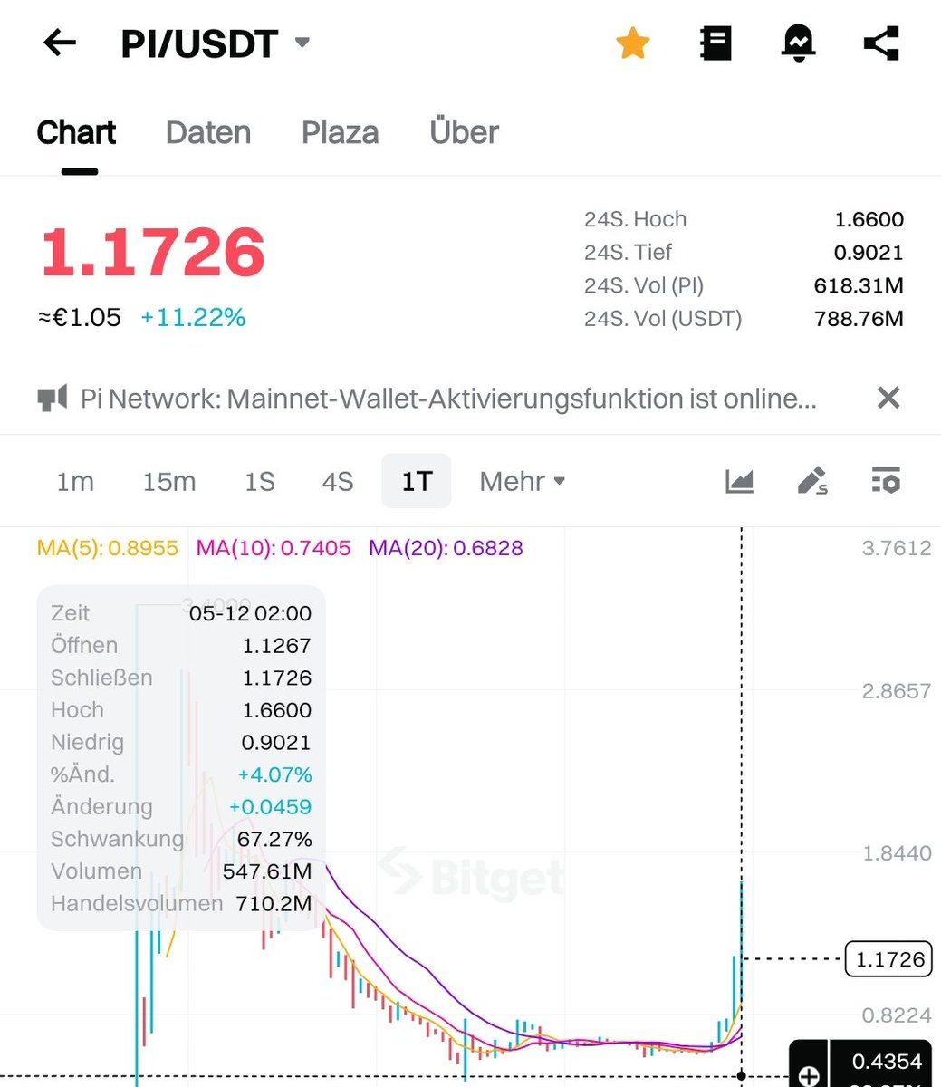 Ein Hoch von 1,66$ 💪💪💪. Ein x3 Anstieg innerhalb von 5 Tagen💪⚜️👑