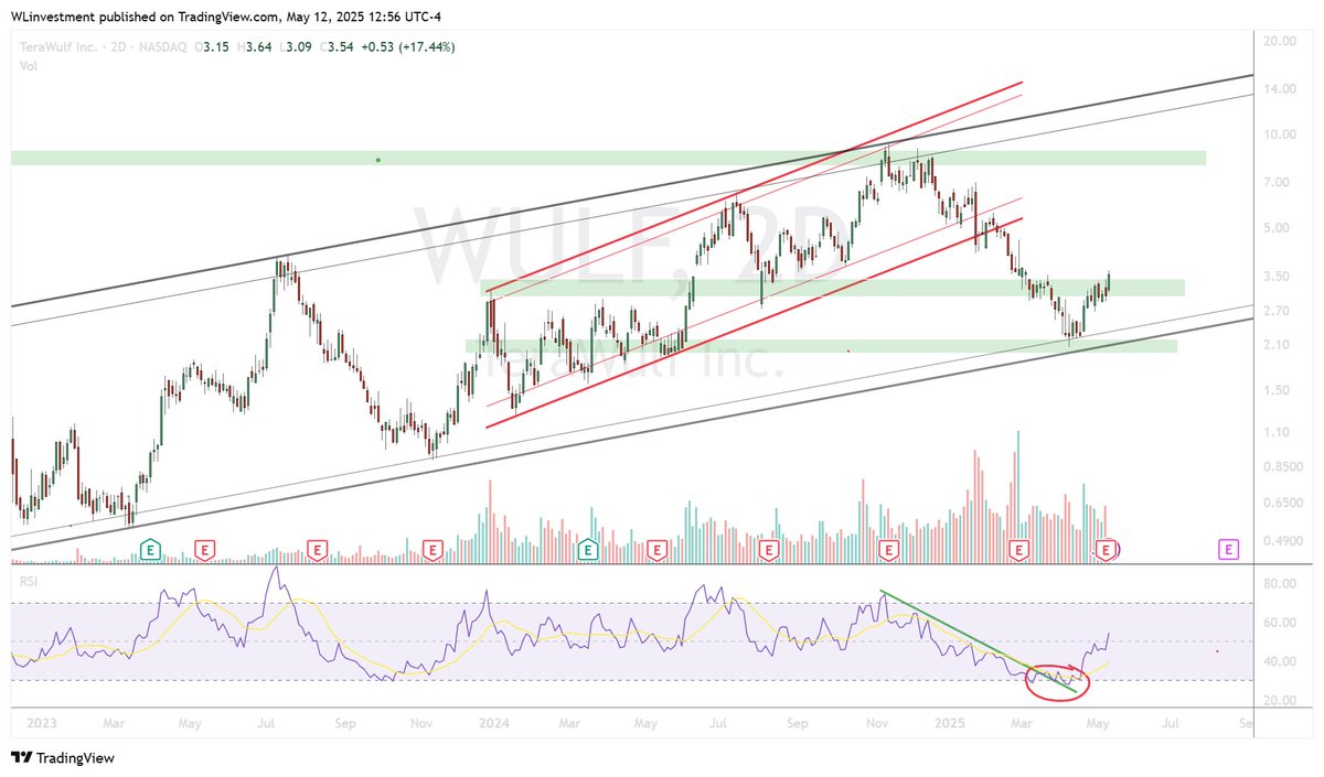$WULF having a HUGE day. Gave this right at the bottom... targeting $4+ now
