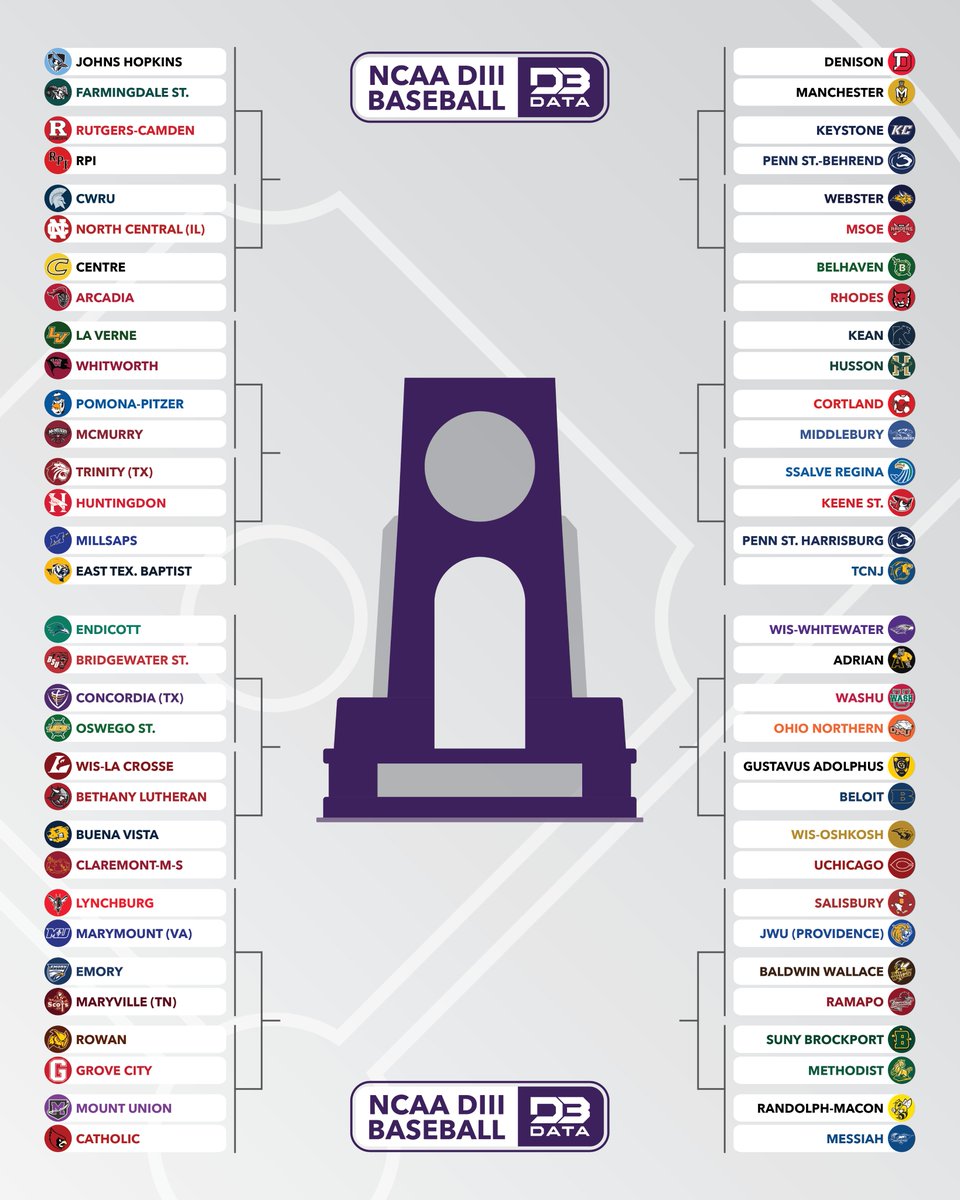 2025 NCAA DIII Baseball tournament bracket.
#d3data #d3 #d3sports #d3baseball