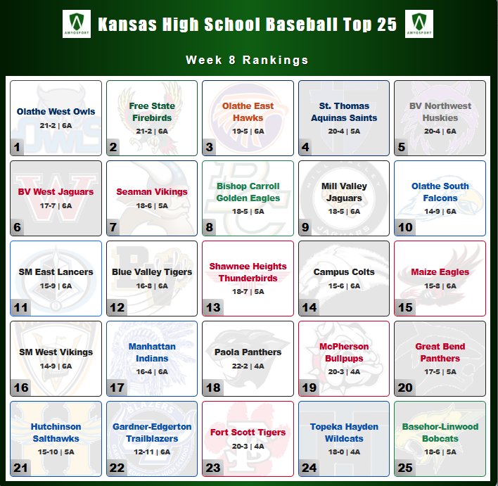 🏆 Kansas HS Baseball Top 25🏆
                     📅 Week 8 📅

Full Rankings: amyosport.com/baseball/high-…