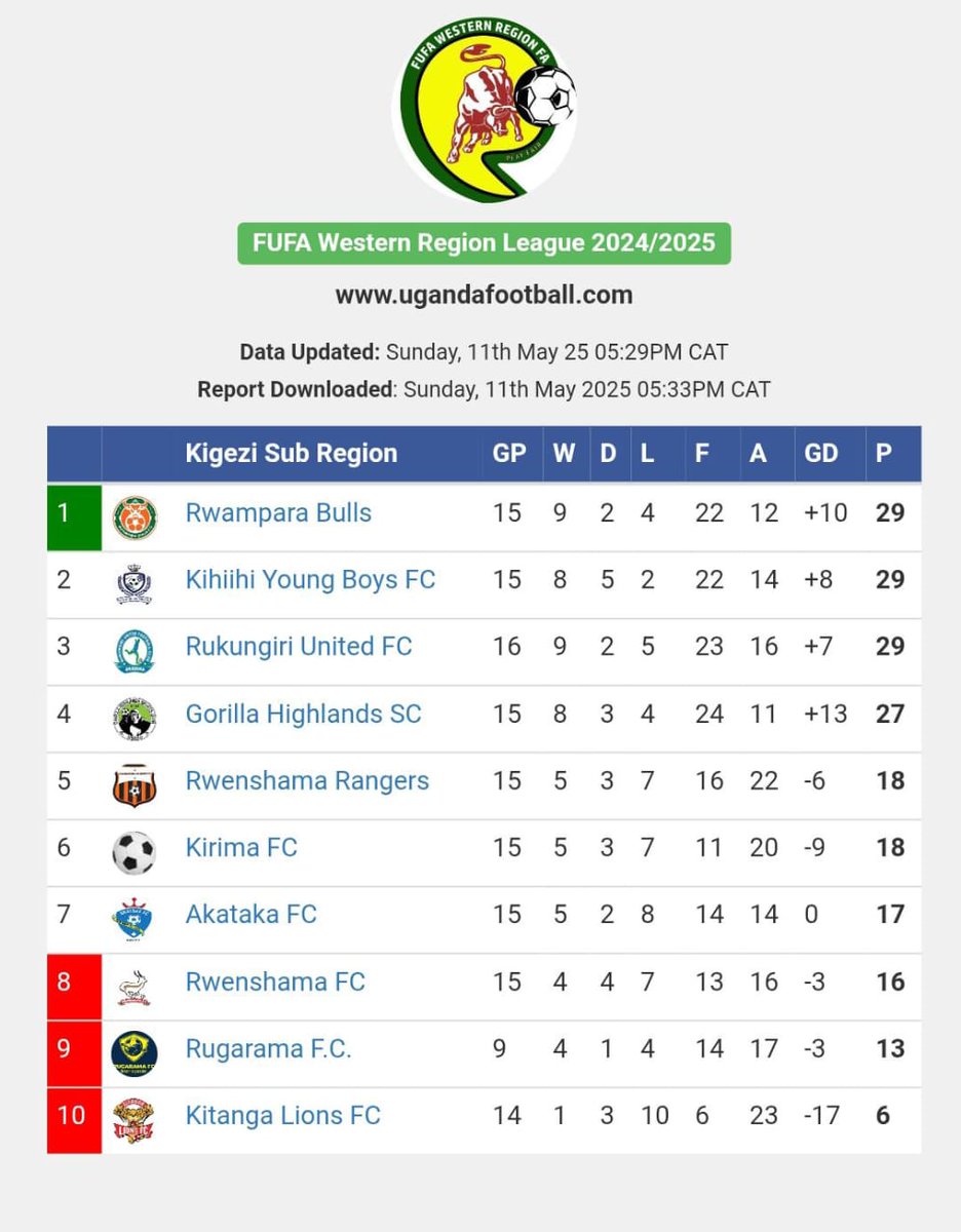 Rwamparabullsfc's tweet photo. The fight is still on https://t.co/R2SFyyFdSJ