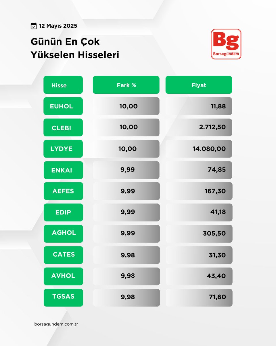 borsagundemtr's tweet photo. 📊 Borsa İstanbul'da Zirve ve Düşüşler!
🔥 Günün En Çok Yükselen ve Düşen Hisseleri
➡️ https://t.co/IT2dohESM5
#borsa #euhol #clebı #lyde #enkaı #aefes #edıp #aghol #cates #turex #ulufa #safkr #papıl #arena #cemts #derhl
