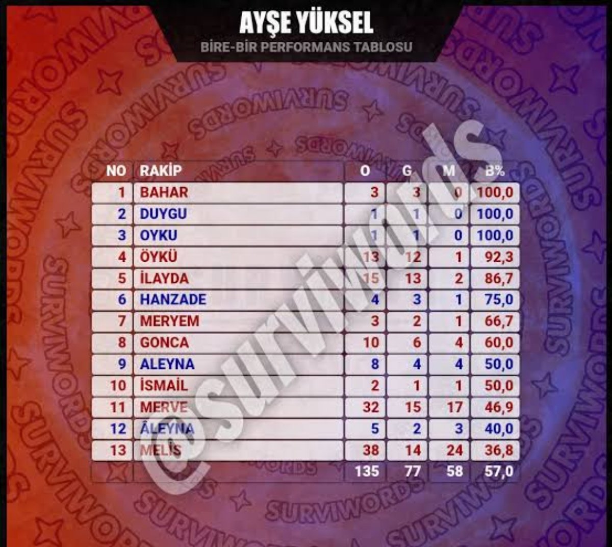 2018 gibi bir sezonda sakat haliyle %55,5 ile 2024'ü iki yırtık omuz ve sakat dizleriyle %46 olarak  bitiren kız en sağlam haliyle %49, ilk senesinde çerçöpleri garantisi olan kızı mı kıskanacak? Defolun ya survivor denilince akıllara en başlarda hep damla can geli ek #damlacan