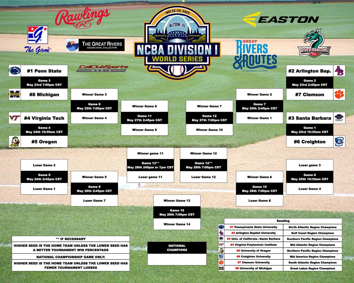 📢 2025 NCBA Division I World Series Bracket!

Can 2x defending World Series Champ Penn State become the 1st club since Colorado State ('08-'10) to win 3 consecutive Titles? 

Former Champs Oregon ('15) &amp; Virginia Tech ('21) are slated for a heavyweight matchup in Round 1.