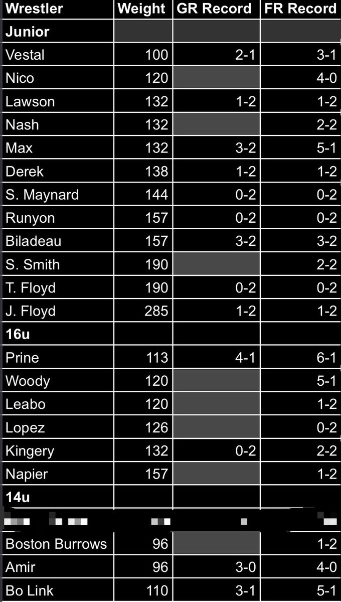 Northern 🤼 Plains results:

22 Freestyle &amp; 14 Greco
129 total matches

14U
Newman Winfrey: 🥇 🥇
Link: 🥉🥈

16u
Prine: 🥉🥈
Woody: 🥉

Jr
DeSalvo: 🥇 
Jaxsen Vestal: 🥈🥈
Riggins: 🥉