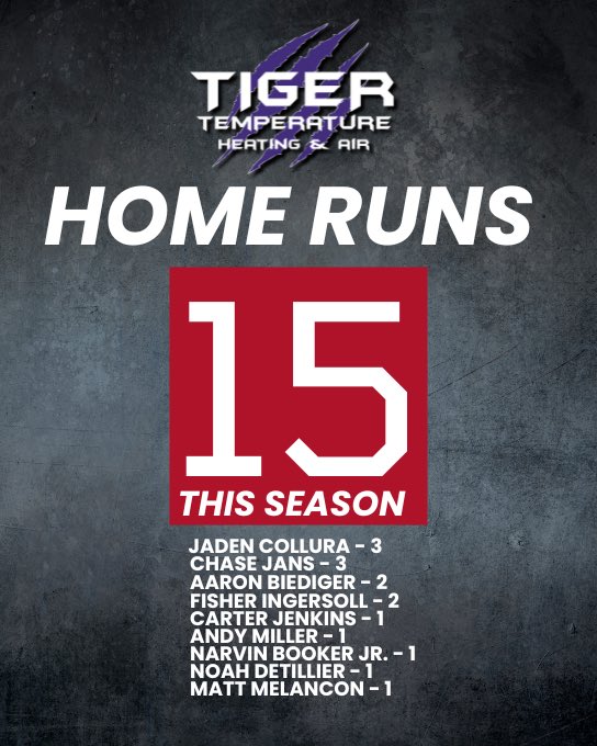 This season, each home run was sponsored by Tiger Temperature Heating &amp; Air.

The Colonels went yard 15 times throughout the season, including 3 times in the final series. 

Thank you to Tiger Temperature Heating &amp; Air for supporting #NichollsBaseball this season!

#GeauxColonels