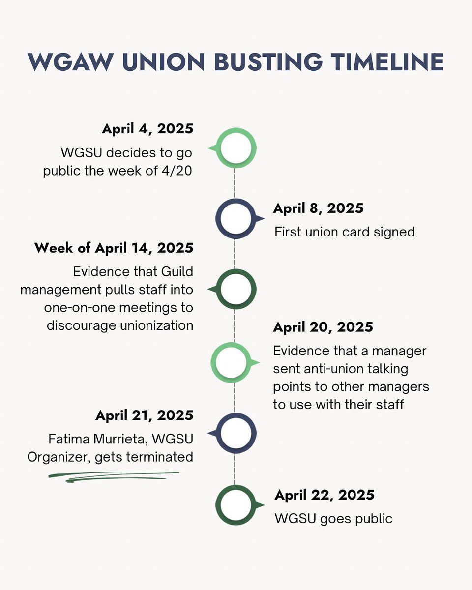 wgsunion's tweet image. This is a timeline of the union busting that have occurred in the recent weeks. Managers are still using problematic, union busting rhetoric in staff and 1:1 meetings. We await response from management on our 2nd and 3rd demands: stop union busting and reinstate Fátima Murrieta.